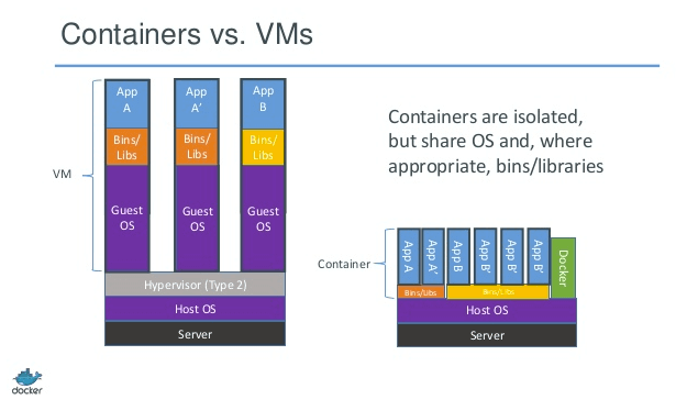 docker containers vs VMs in web development