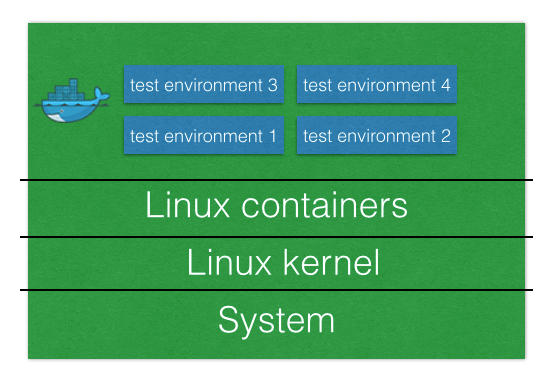 test environment setup for docker web development