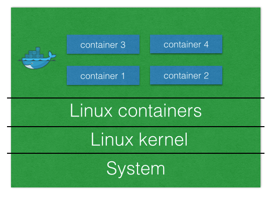 what is docker? How to use it for web developers