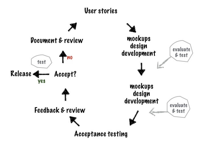 agile testing workflow