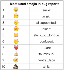 A case study on how emojis are used in bug reports