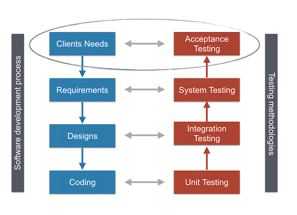 software system designer test