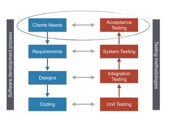 Software development process and testing methodologies