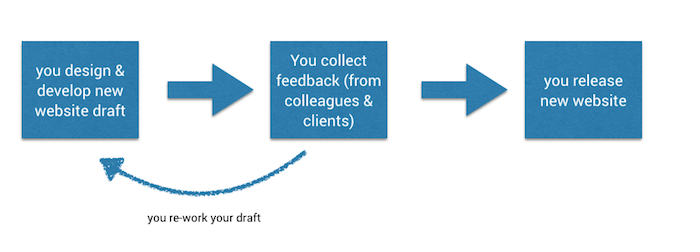 easy design feedback tool workflow