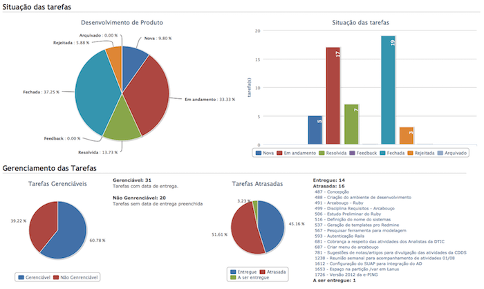 Redmine Gantt Chart Tutorial