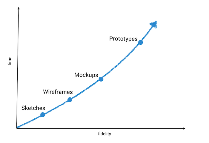 5 Tips For Improving Your Website Mockups Prototypes