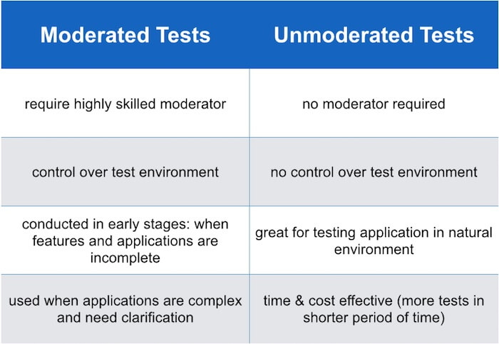 Moderated vs. unmoderated remote user tests