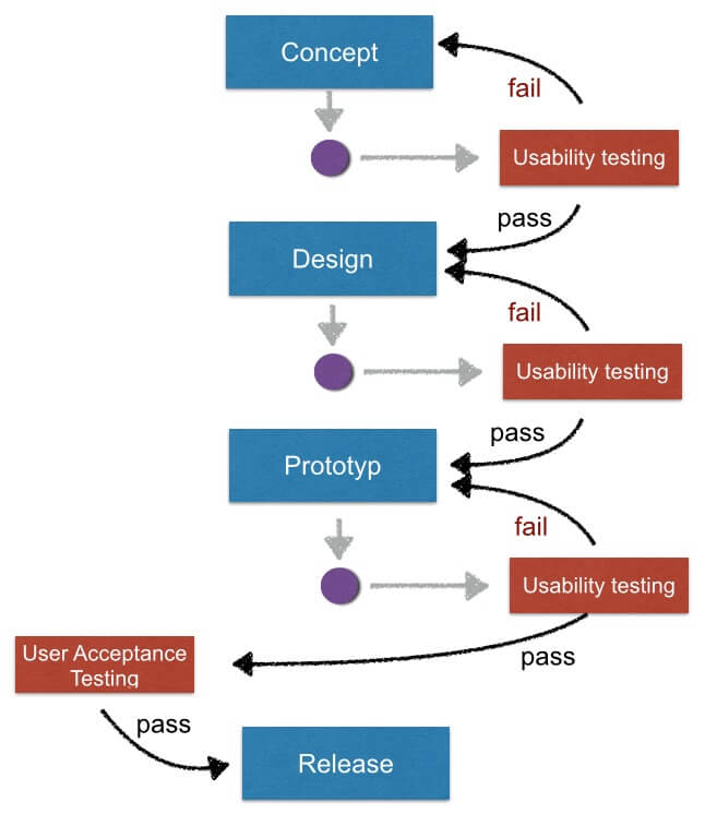 Tests user. Ап «uat». How to ensure release is Passed uat.