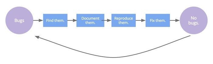 bug reporting workflow