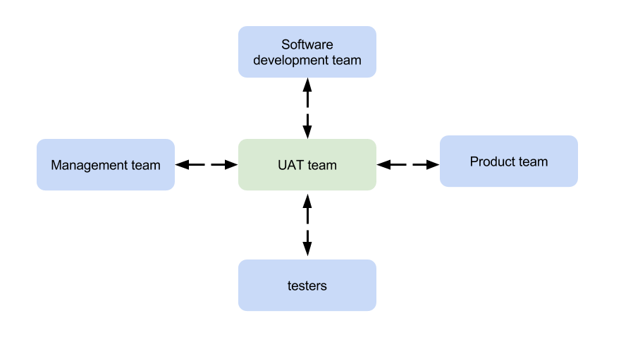 UAT testing team