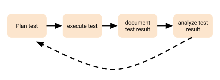 User acceptance testing workflow