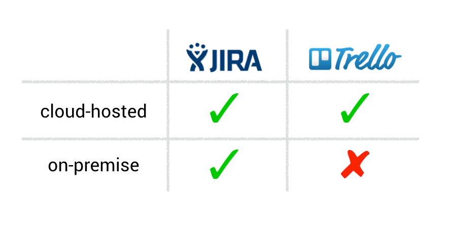 JIRA vs Trello - Review on 2 Project Management Tools We Used