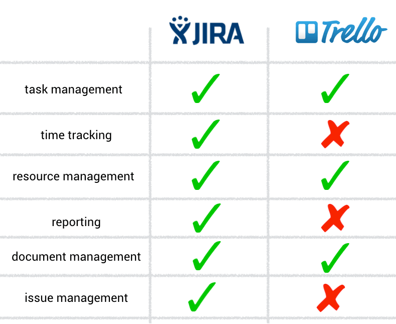 JIRA Vs Trello Review On 2 Project Management Tools We Used JIRA Vs Trello Review On 2 Project Management Tools We Used