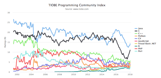 Programming Languages 2018