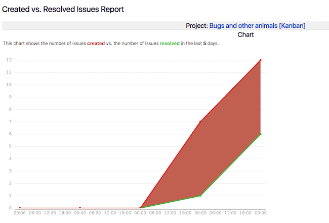 JIRA reporting for bug project