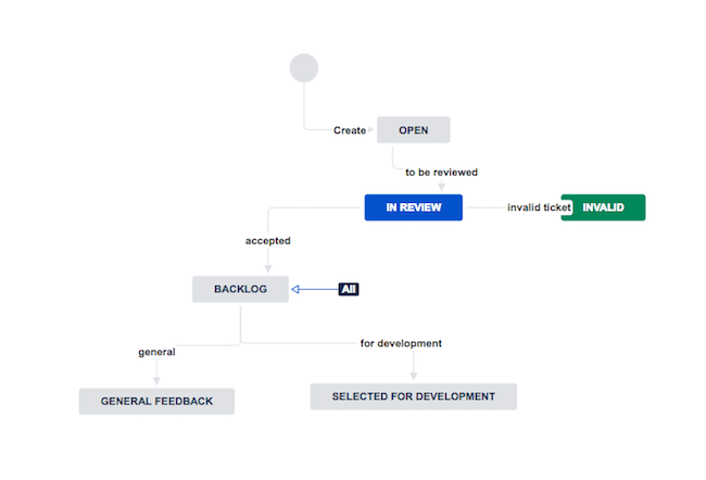 Sample Jira Workflows