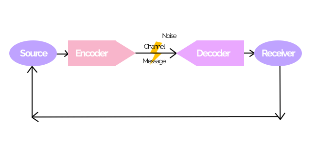 encoder - decoder