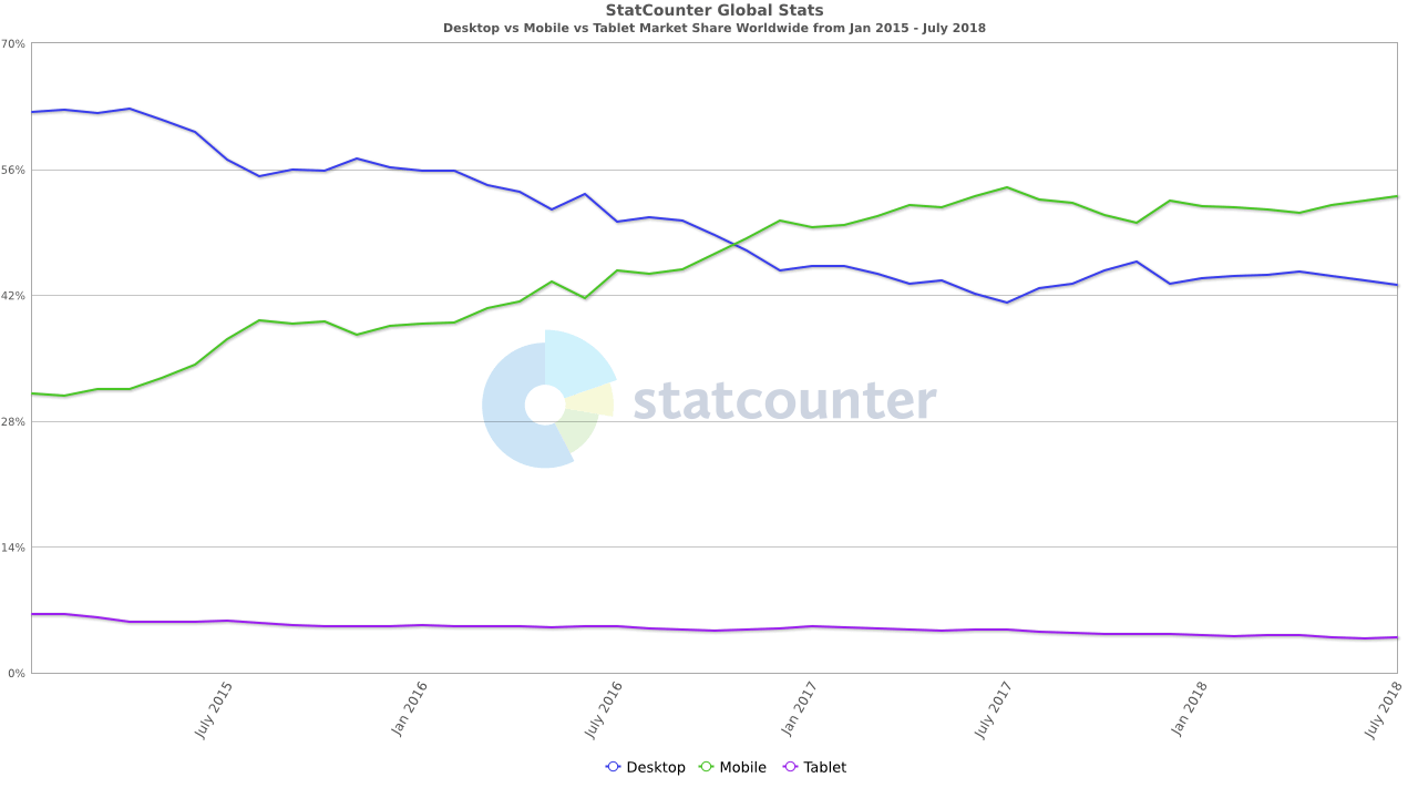 StatCounter-comparison-ww-monthly-201501-201807