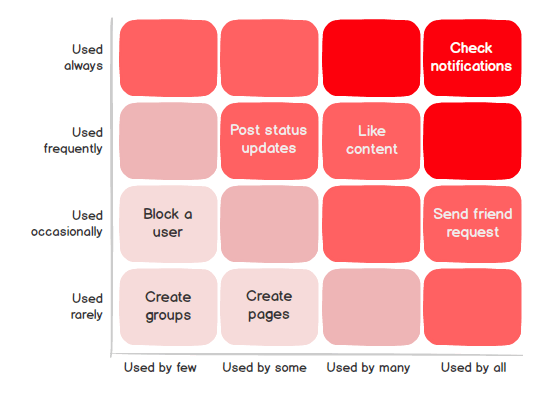 Identify the red route in User Journey - Usersnap Blog