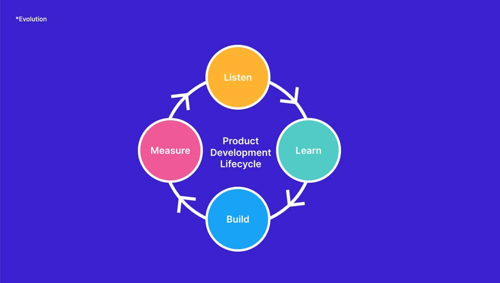 Listen - Learn - Build - Measure - VOC injected feedback loop