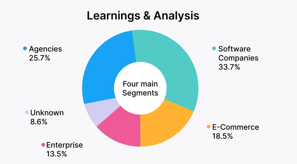 Our Usersnap segments