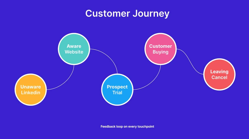 Feedback loops along the customer journey