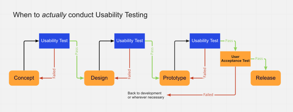 When to do usability testing in the web application testing process flow
