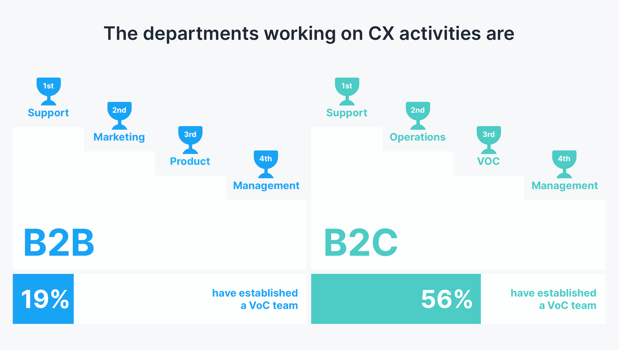 CX managers vs. Customer Support - who is taking the lead