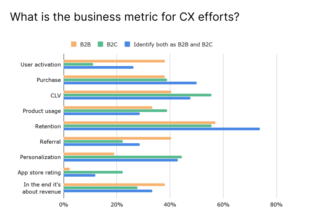 chart showing business metrics for cx statistics