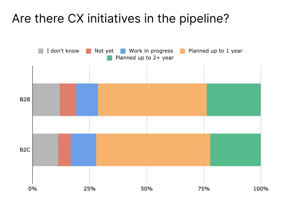 chart showing cx initiatives in company pipeline