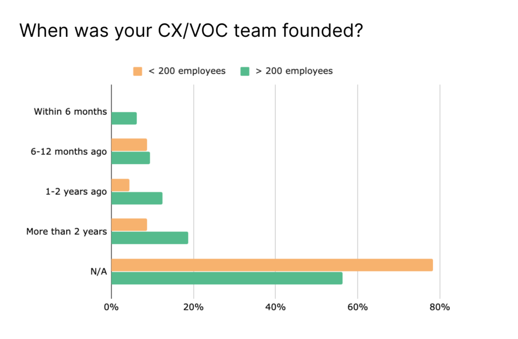 chart showing when voice of customer team was founded