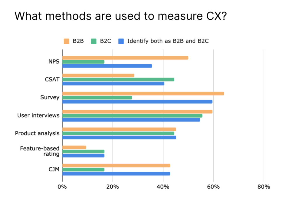 ways to collect customer experience statistics