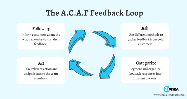 A.C.A.F. - a way to create a customer feedback system