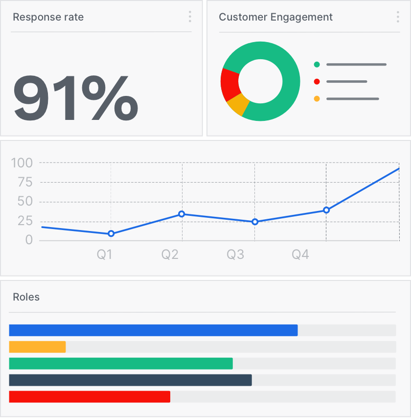 Dashboard showing customer engagement and response rates