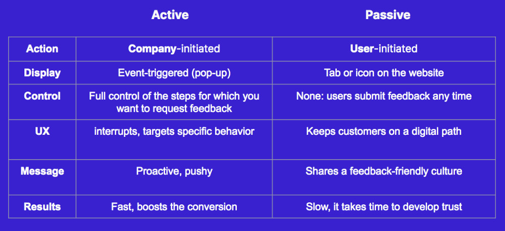 Table showing differences between active and passive feedback.