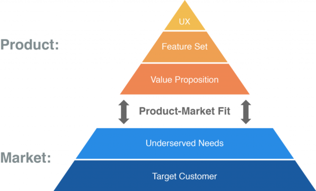 Product-market fit representation in a pyramid