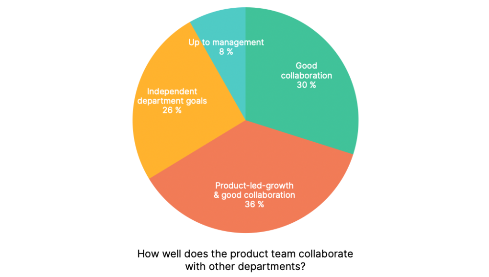 Pie chart how well teams collaborate with each other in the product development life cycle