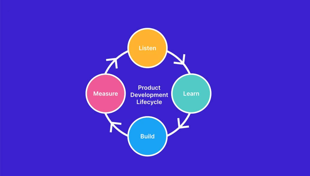 The Product Development Life Cycle is similar to the LLBM framework