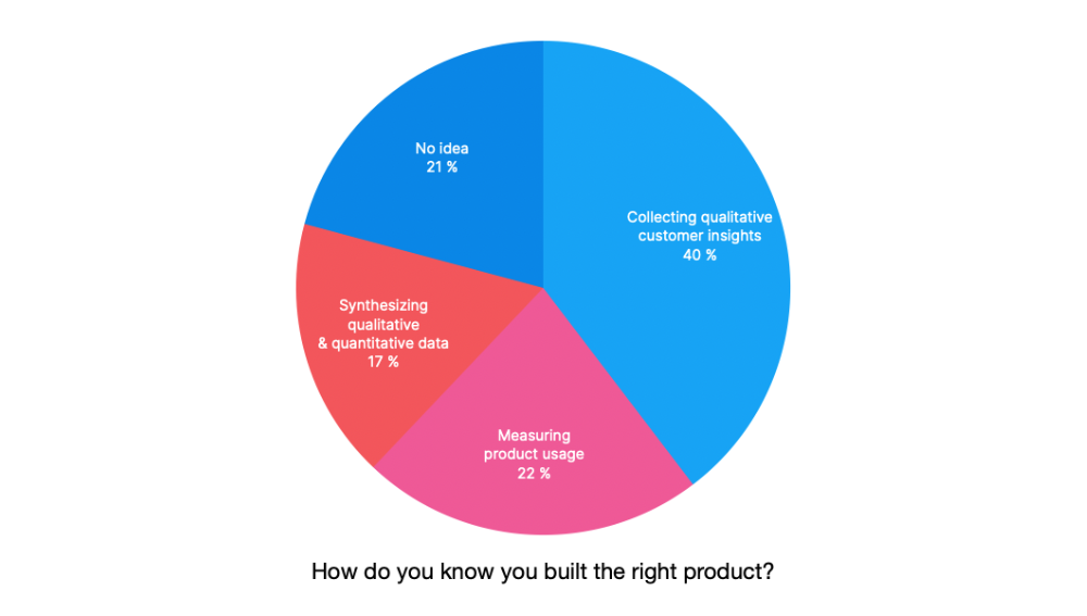 Pie chart showing how well companies know if they built the right product.
