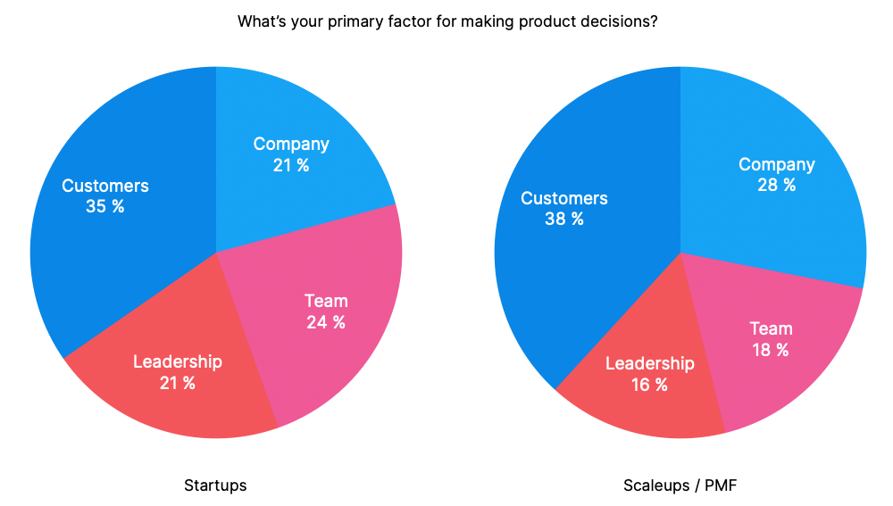 The primary factor in making product decisions for startups and scaleups pie chart