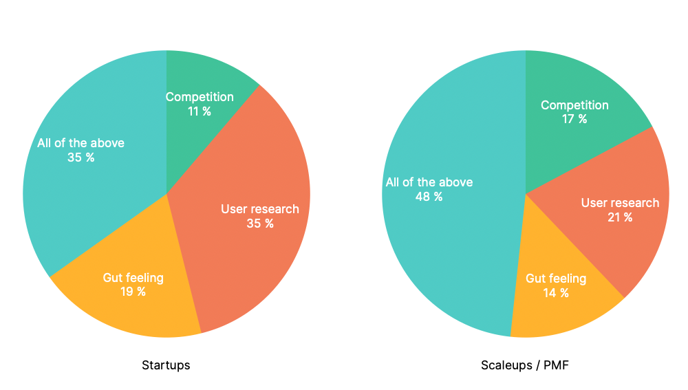 Pie chart about the starting point of the product development life cycle and making decisions comparison between startups and scaleups