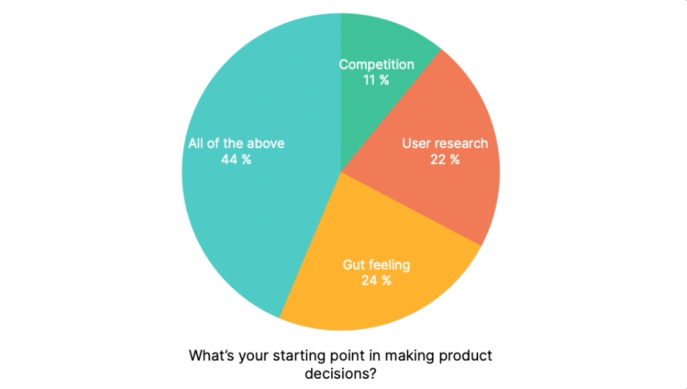 Pie chart about the starting point of the product development life cycle and making decisions