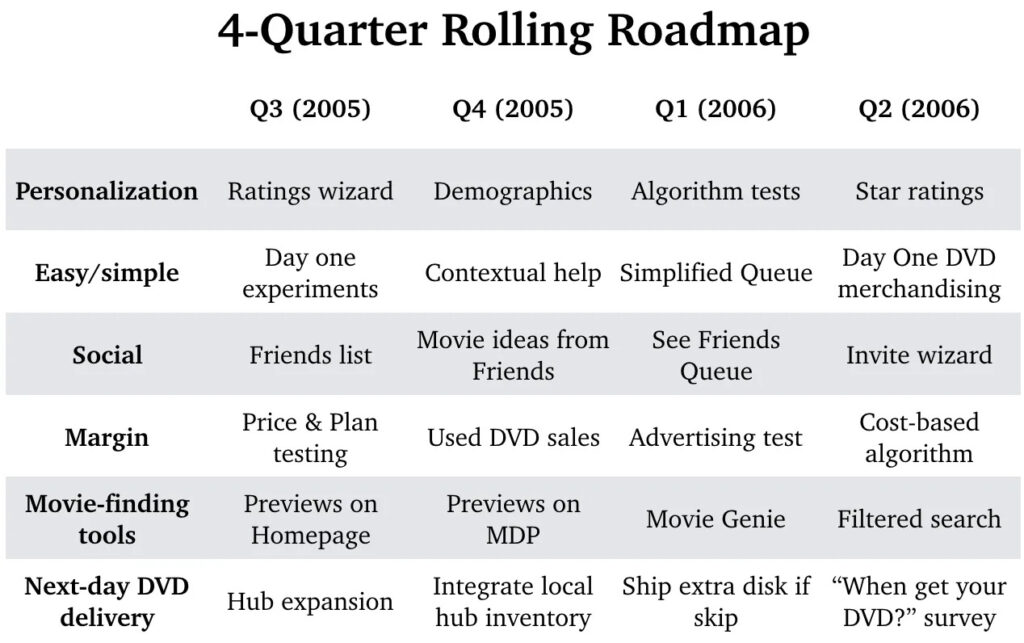 quarter rolling roadmap