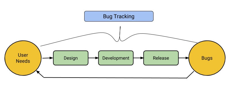 Bug tracking development