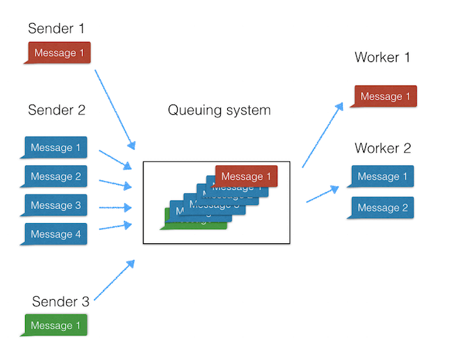 cloud-based-saas-architecture-queuing-system-rabbitmq